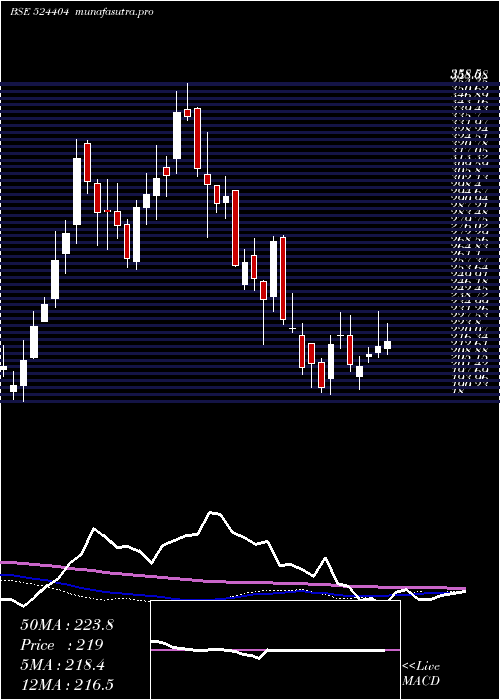 weekly chart Marksans