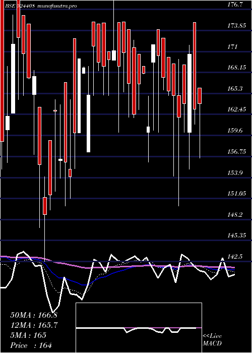 Daily chart UnivStarch