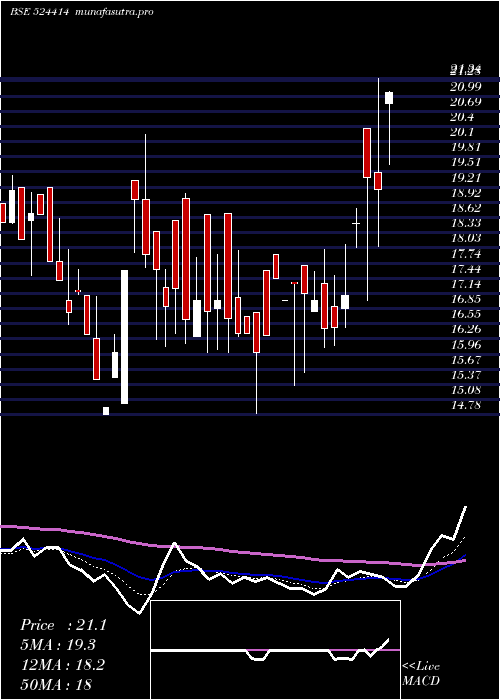 Daily chart NorrisMedi