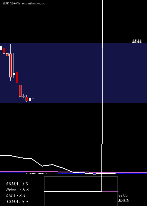 monthly chart AsianPetro
