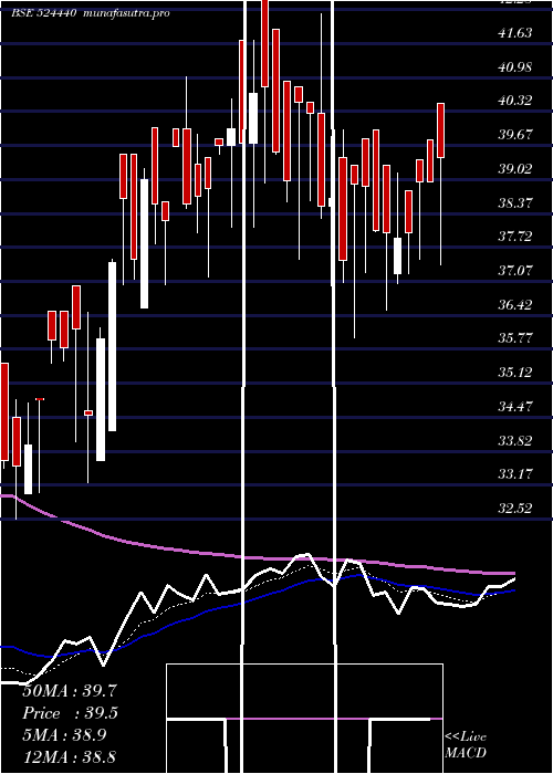 Daily chart Camex