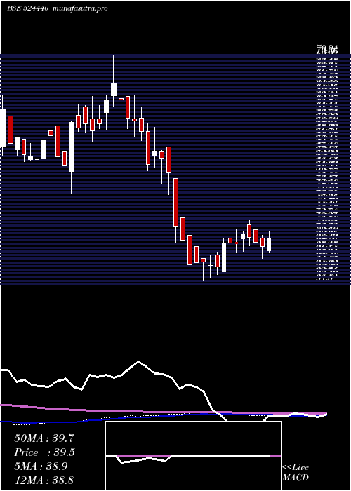 weekly chart Camex