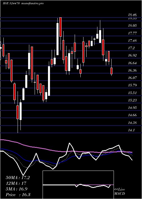 Daily chart SyncomForm