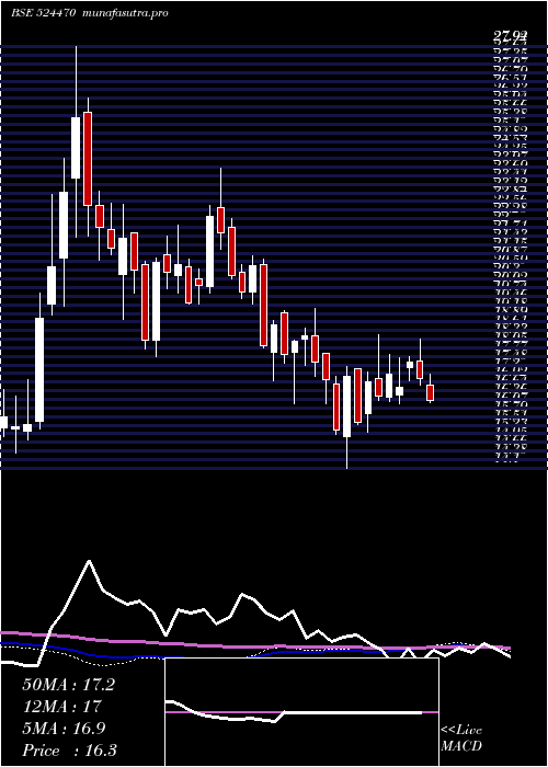 weekly chart SyncomForm