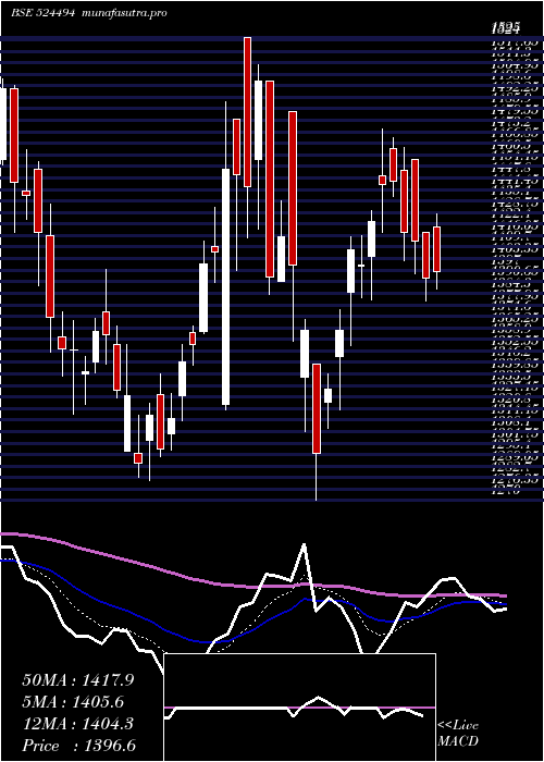 Daily chart IpcaLab