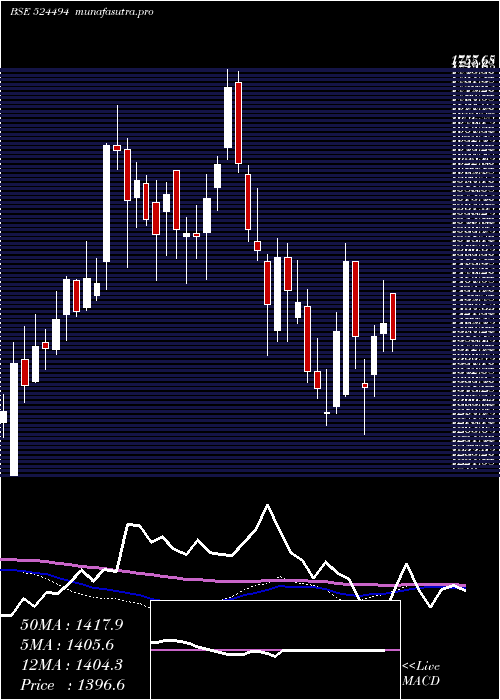 weekly chart IpcaLab