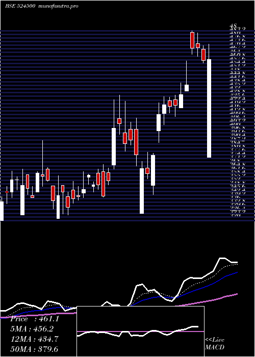 Daily chart KilitchDrug