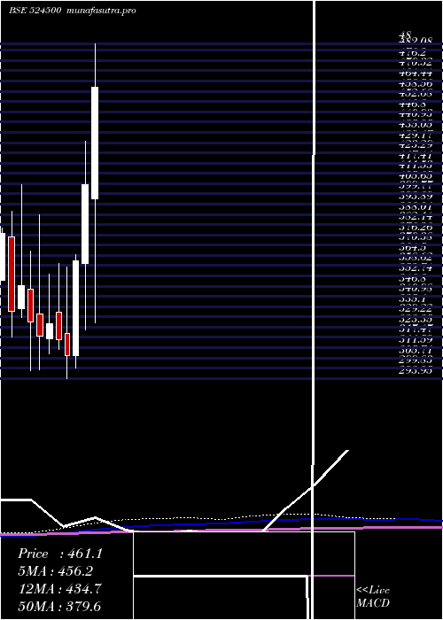 monthly chart KilitchDrug