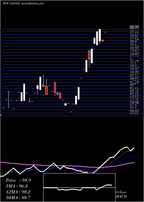 Daily chart Raajmedisafe