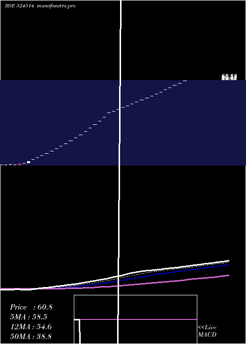 Daily chart TulaseeBio