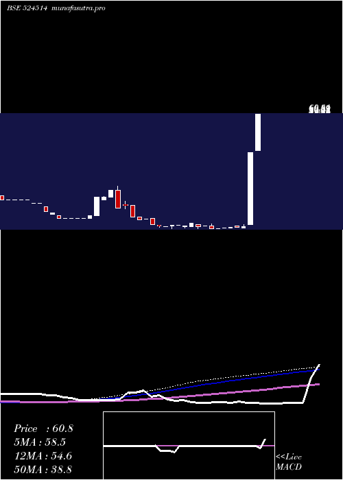 monthly chart TulaseeBio