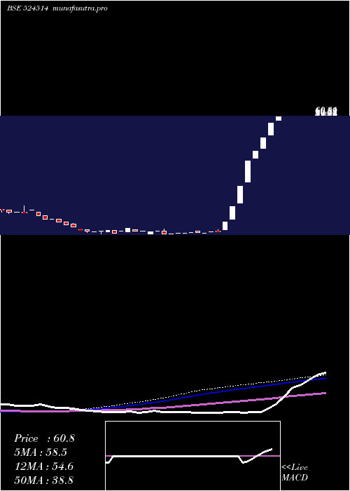 weekly chart TulaseeBio