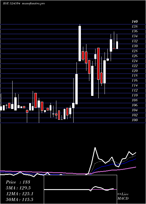 Daily chart BhaskarAgro