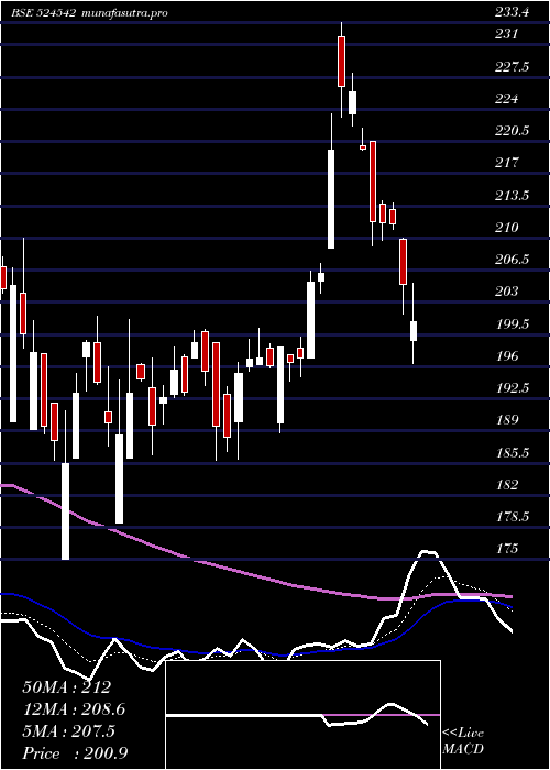 Daily chart SukjitStrch