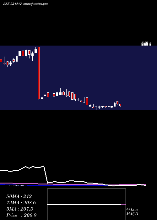 weekly chart SukjitStrch