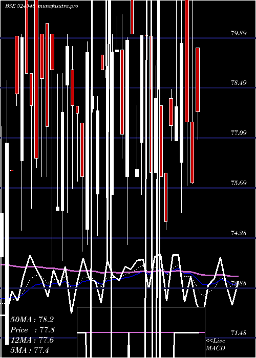 Daily chart SharmaE