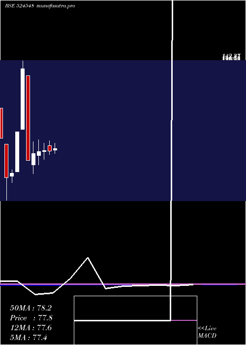 monthly chart SharmaE