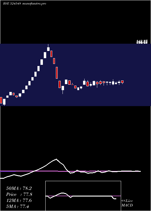 weekly chart SharmaE