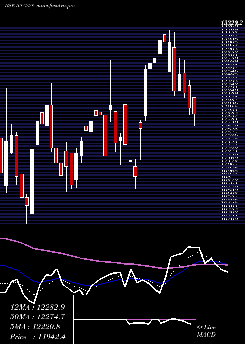 Daily chart NeulandLab