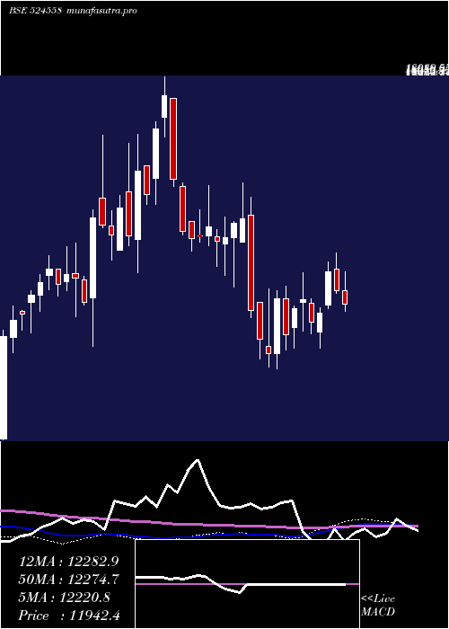 weekly chart NeulandLab