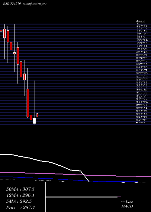 monthly chart PoddarPigm