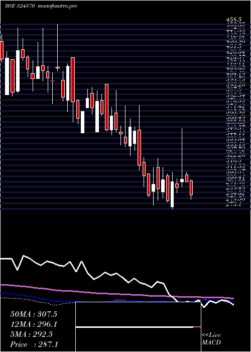 weekly chart PoddarPigm