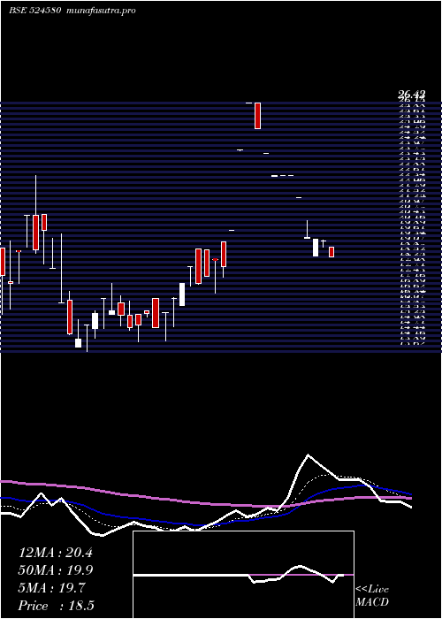 Daily chart Priya
