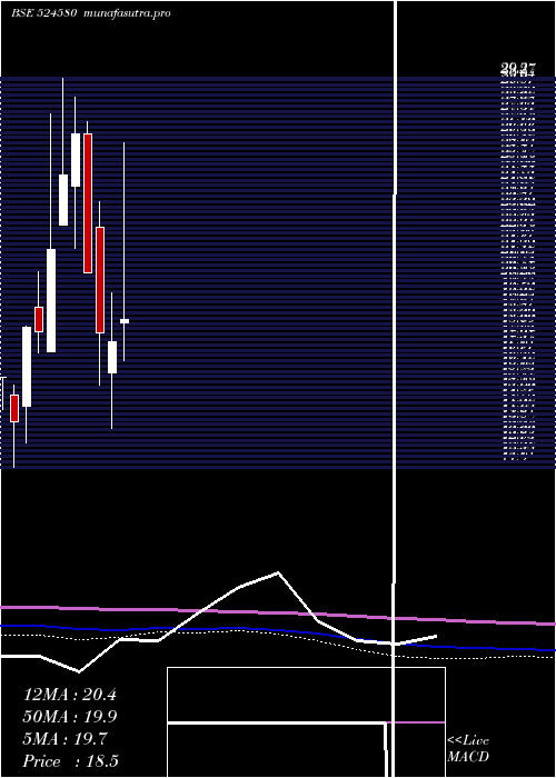 monthly chart Priya