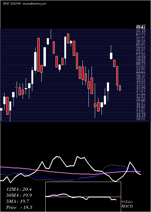 weekly chart Priya