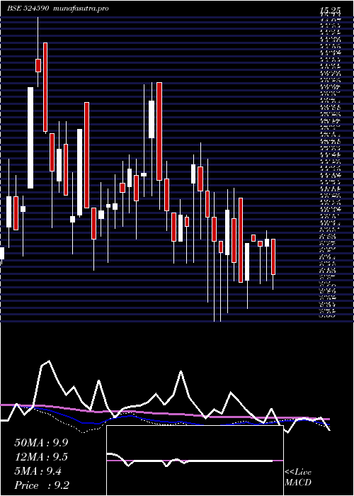 weekly chart Hemorganic