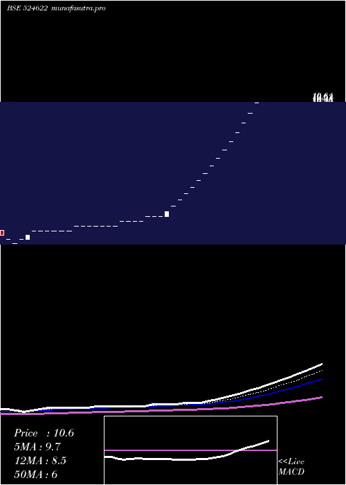 Daily chart Istrnetwk
