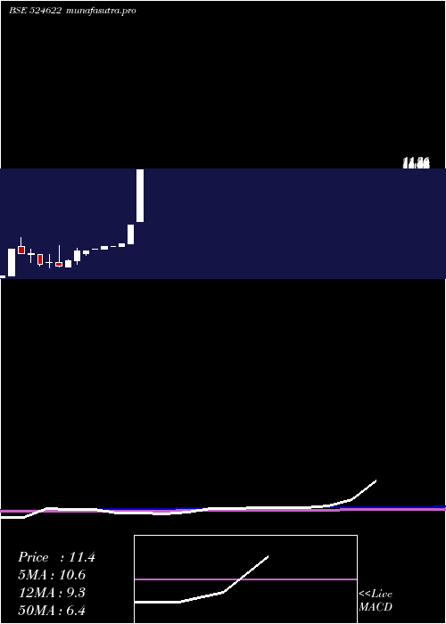 monthly chart Istrnetwk