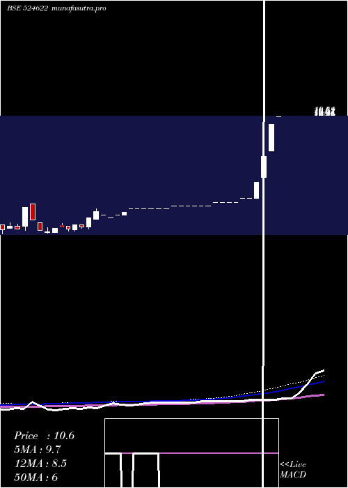 weekly chart Istrnetwk