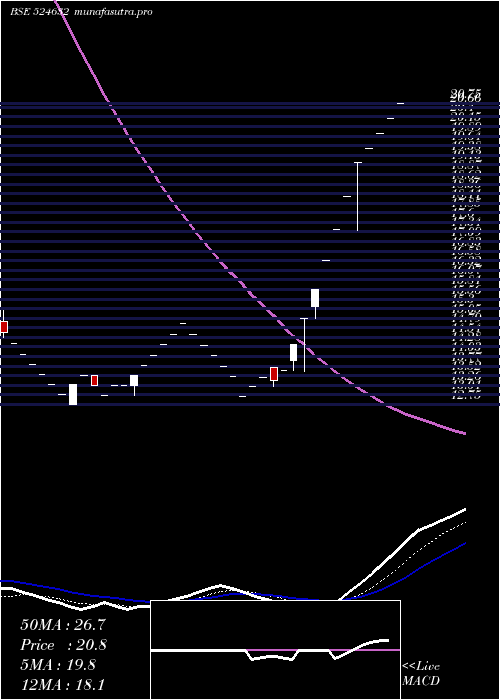 Daily chart Shukraphar