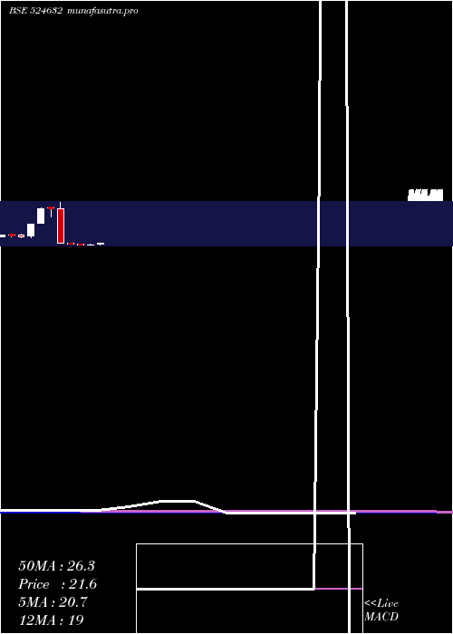 monthly chart Shukraphar