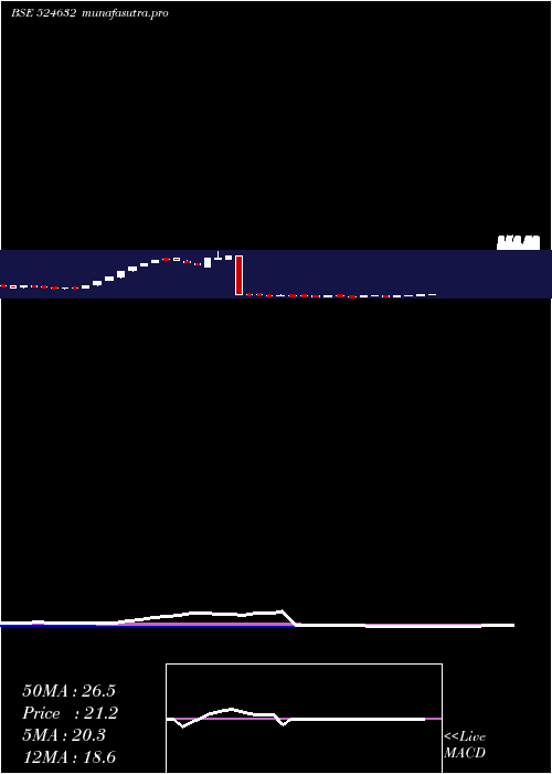weekly chart Shukraphar