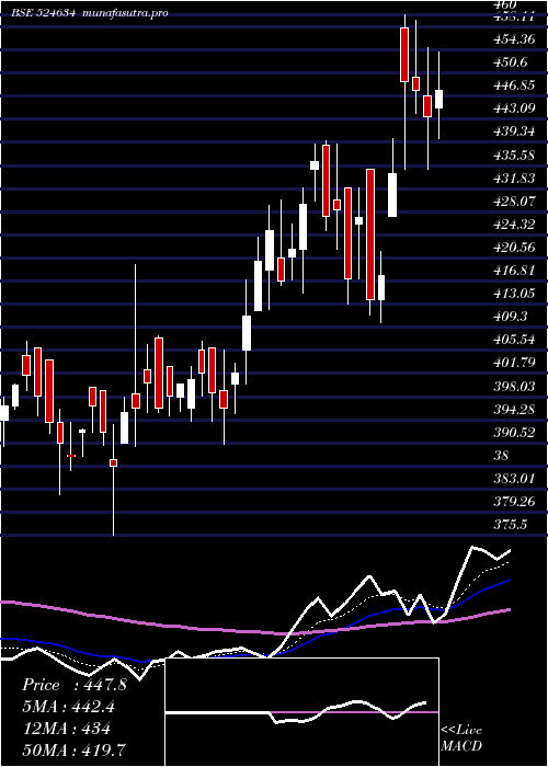 Daily chart AluFluoride