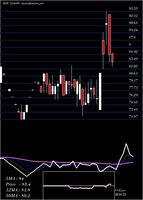  Daily chart SS