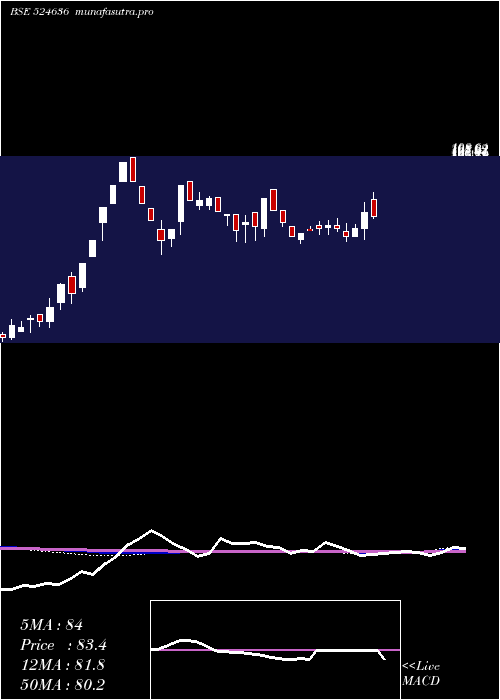  weekly chart SS