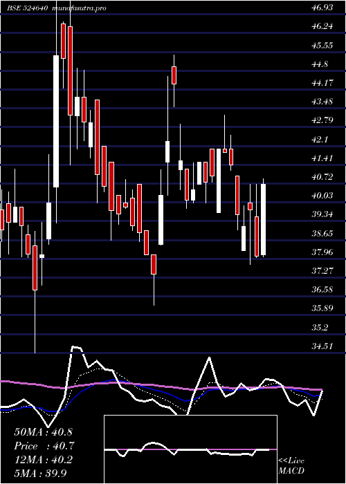 Daily chart Architorg