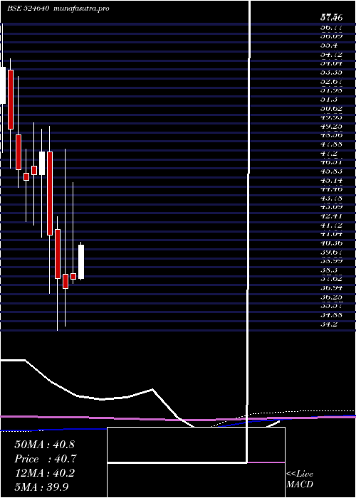 monthly chart Architorg