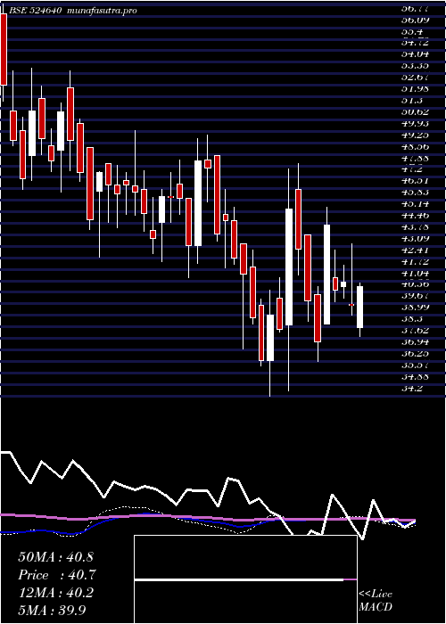 weekly chart Architorg