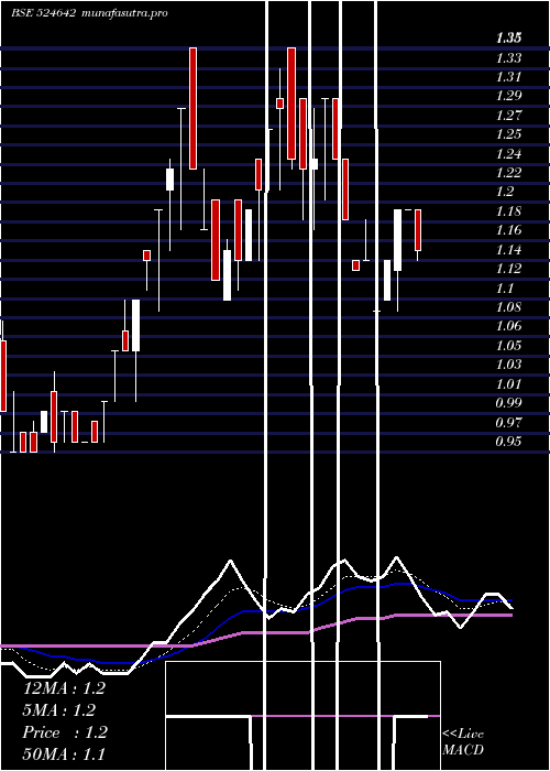 Daily chart SikozyReal