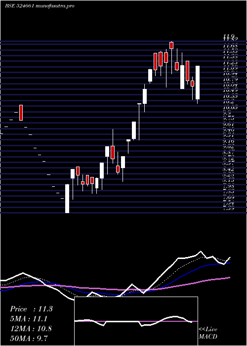 Daily chart WelcureDrug
