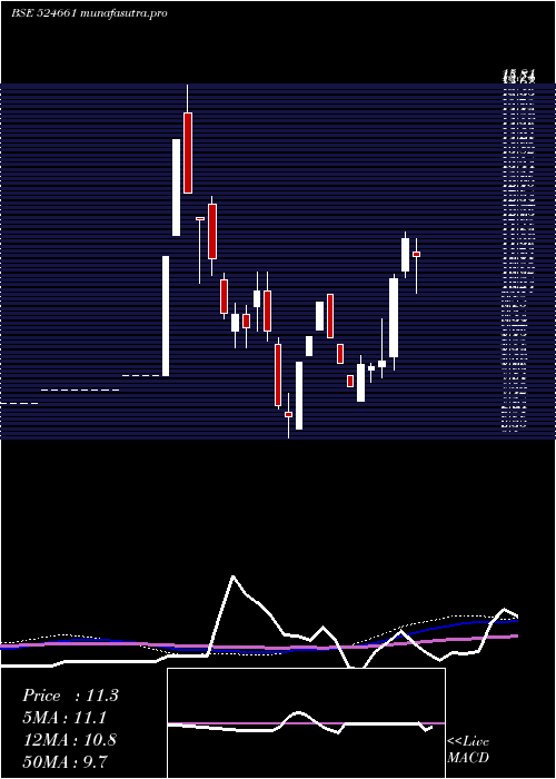 weekly chart WelcureDrug