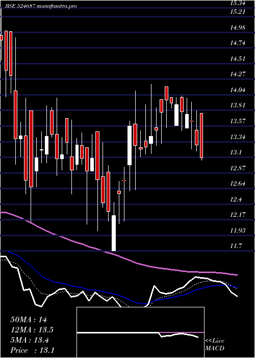 Daily chart BasantAgro
