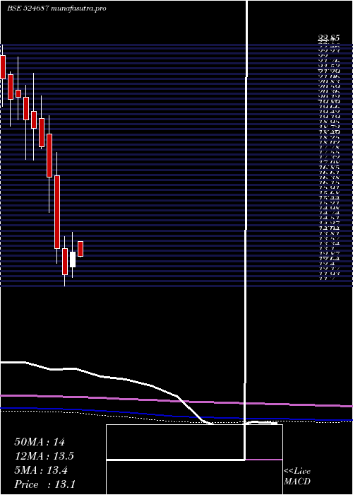 monthly chart BasantAgro
