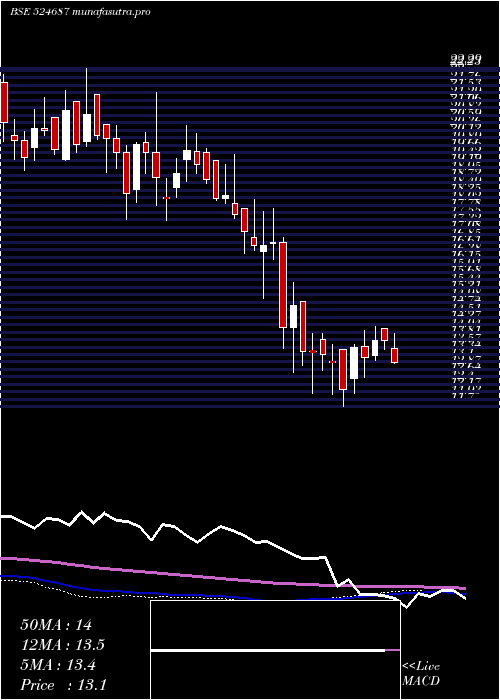 weekly chart BasantAgro