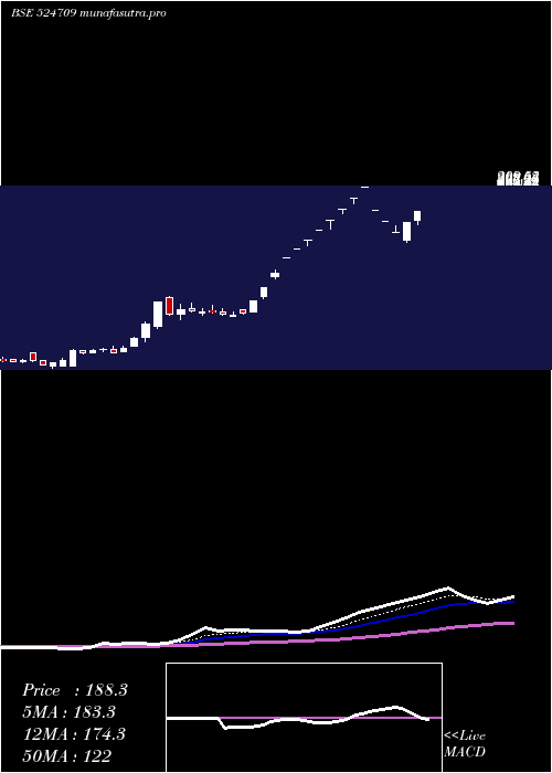  Daily chart Naclind