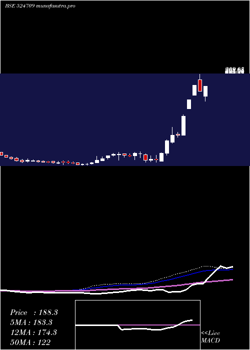  weekly chart Naclind